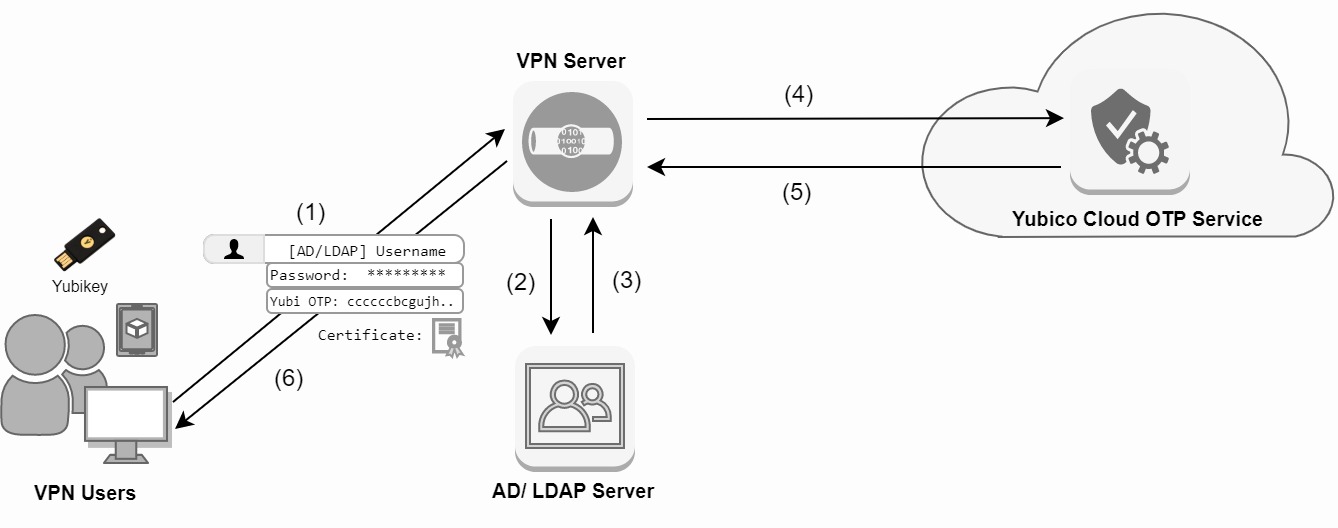 VPN-authentication-yubikey-2fa VPN-authentication-yubikey-2fa