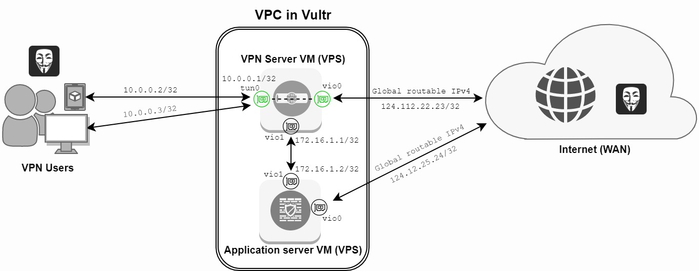 wireguard-vps-encryption